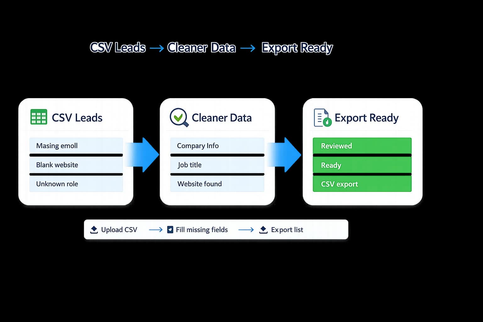 LeapDataHQ workflow showing CSV leads becoming cleaner data and export-ready lists